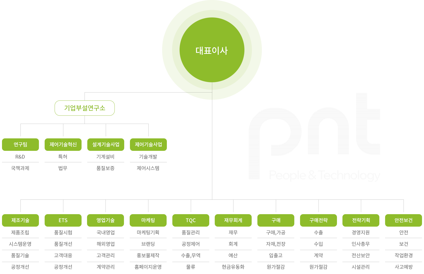 국내 조직도