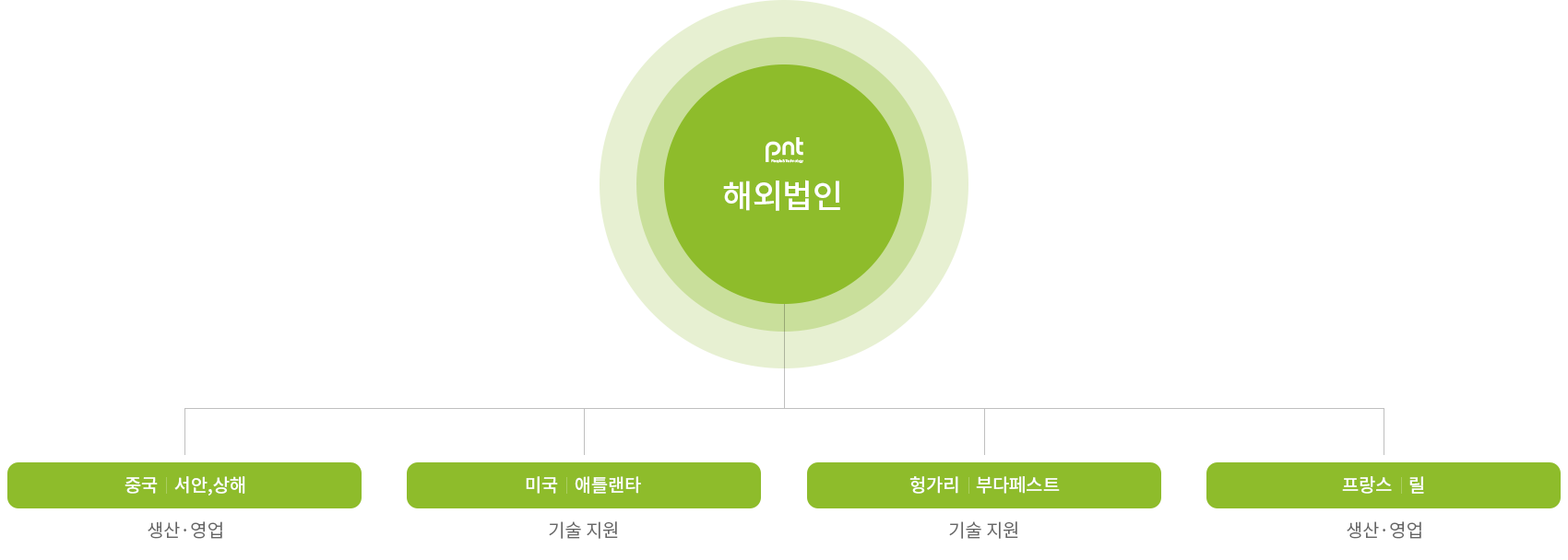 해외 조직도
