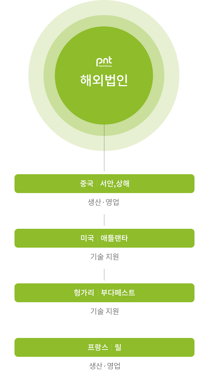 해외 조직도