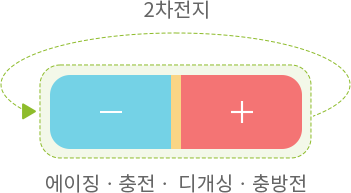 활성화 공정